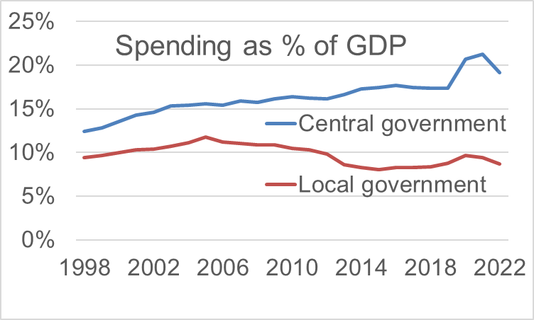 Local government spend as share of Scotland's economy peaked in 2005 (nearly 12%) currently around 8%. Central spending share risen nearly continuously from 12% to around 17.5% before pandemic (currently around 19%).