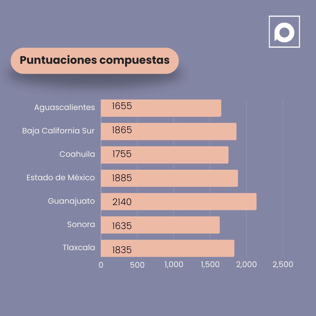 PitPolicy's tweet image. 📉 En el Índice Estatal de Datos Abiertos Anticorrupción México evaluamos cada estado en 30 variables y nueve criterios para calcular su desempeño en 30 variables y nueve criterios. 📊 Descubre todos los detalles en buff.ly/3SXn2JF. #DatosAbiertos #Anticorrupción