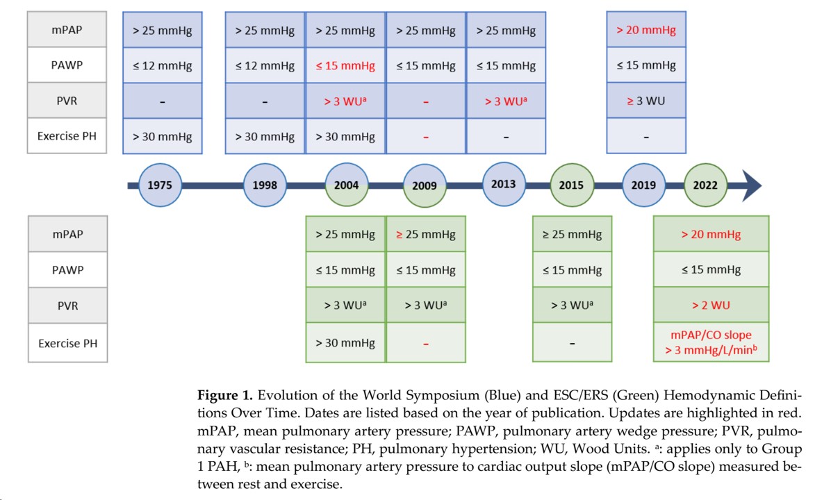 'Updated Classification and Definitions of Pulmonary Hypertension and Its Clinical Implications.' @pulmotension @SPLF_SocPneumo A definition perpetually evolving, reflecting the dynamic nature of knowledge and understanding ! mdpi.com/2693354