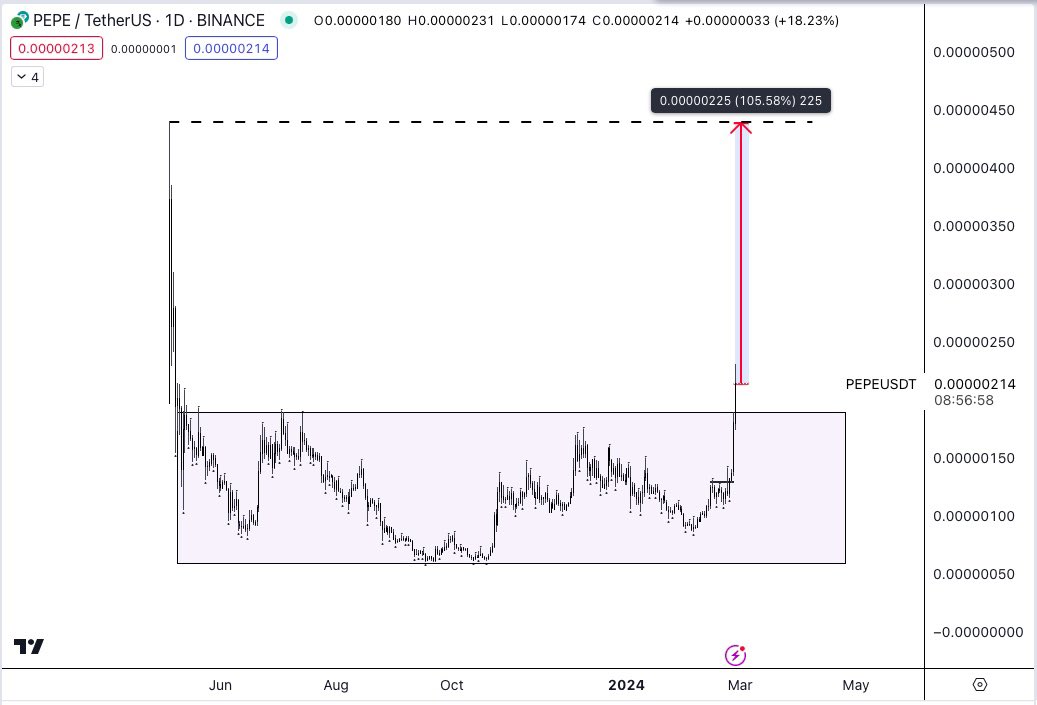 crypttoobull's tweet photo. #PEPE Wants to go to price discovery
Buy Setup https://t.co/X9m9Jbj6XS