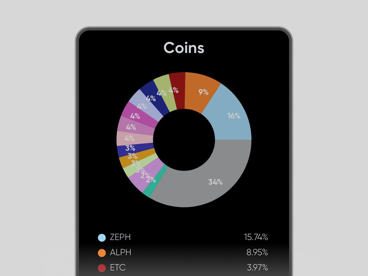 hiveonofficial's tweet photo. Hiveon OS leaderboard 🥷

▪️ $ZEPH has been dominating the top since Jan 1st
▪️ $ALPH is the runner-up after making a 315% increase from $0.9145 this year
▪️ $ETC closes the Top 3 with a 3.97% share, with the upcoming halving in 105 days https://t.co/TJL3YZTL0L