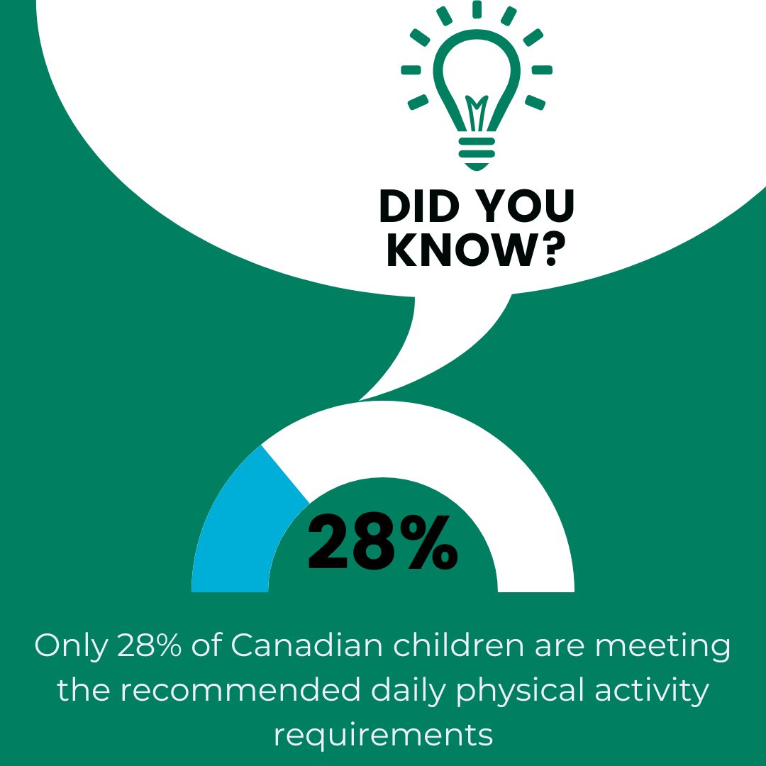 Did You Know❓

According to ParticipACTION only 28% of Canadian children (aged 5-17) are meeting the national physical activity guidelines of 60 minutes of moderate to vigorous physical activity per day. 👟

Here at Start2Finish we are working to change that statistic.