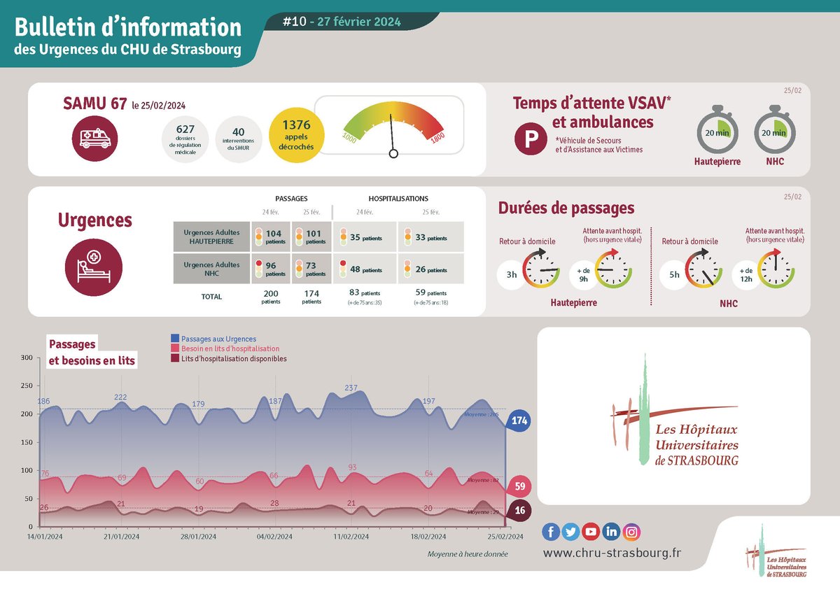 🏥 Bulletin d'information des Urgences | #10- 27 fev 2024 Nouvelle publication disponible : notre dernier indicateur concernant les services d'urgence du Nouvel Hôpital Civil, de l’hôpital de Hautepierre et le SAMU de la situation actuelle. #Urgence #PlanBlanc #SAMU