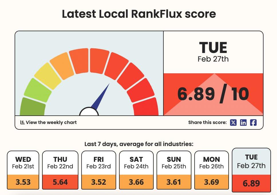 brightlocal's tweet image. Some MAJOR fluctuations going on again today. 🕵️‍♀️

brightlocal.com/local-rankflux…