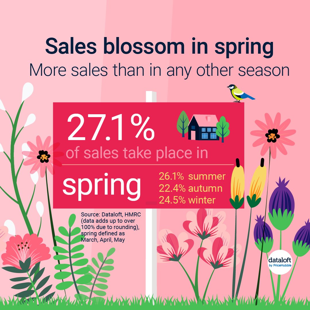 Are your #property plans growing? 🏡 Latest research @dataloftuk suggests #Spring is the most popular time for people selling their homes: 🌸 Since 2019, 27% of sales happened in Spring 🌸 On average, properties sold in 51 days 🌸 Buyer demand is currently 7% more than last year