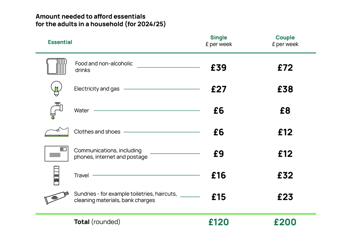 📆 A year ago today we launched our campaign for an Essentials Guarantee in #UniversalCredit with @TrussellTrust calling for a protected minimum amount of support so everyone can afford the essentials. 

We've updated our estimate of what's needed for essentials in 2024/25 🧵1/5