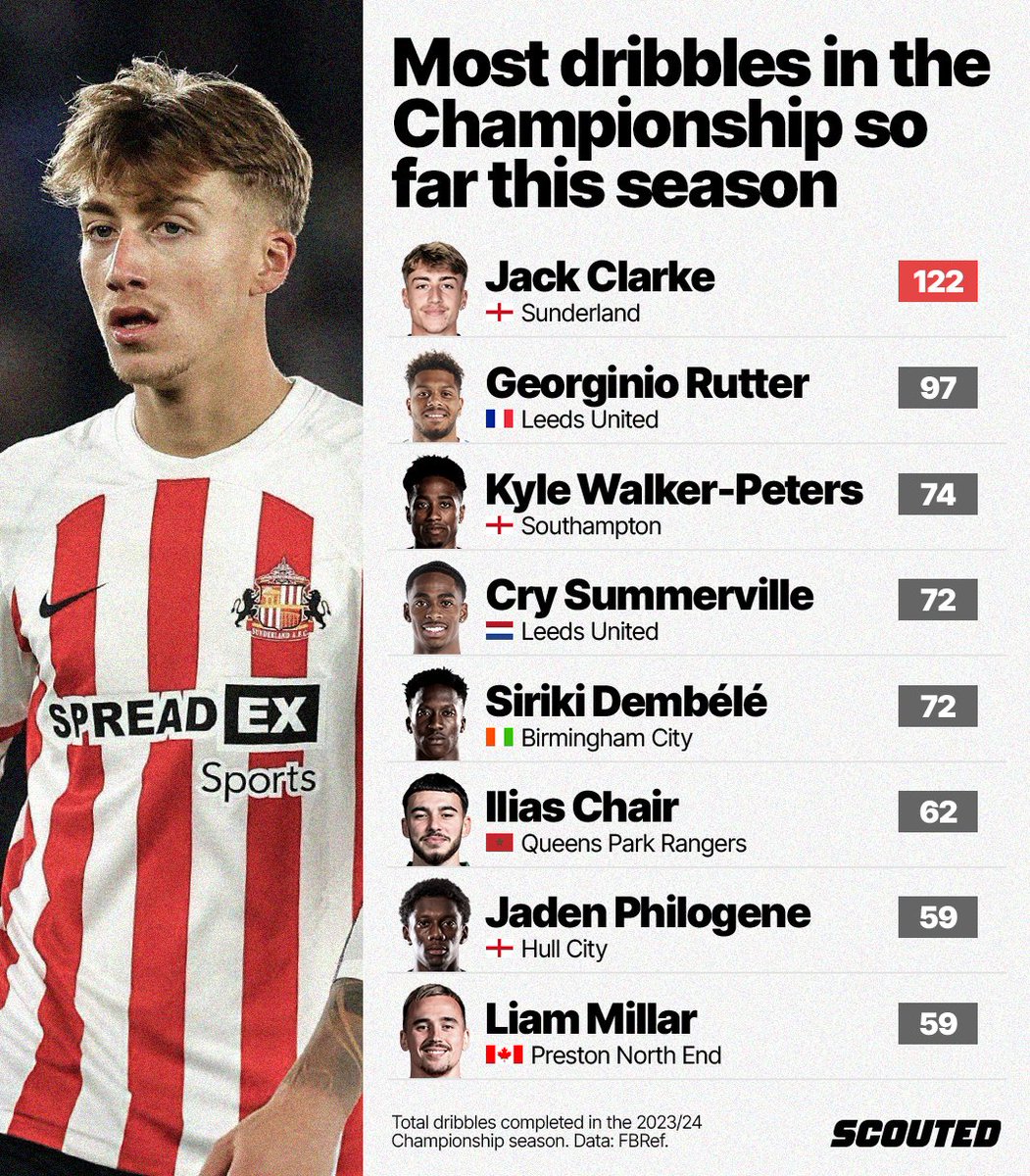 Dribbles! Everyone loves them, but Sunderland winger Jack Clarke loves them more than most. He comfortably leads the way in terms of dribbles completed in the Championship this season, then comes Georginio Rutter, then comes the rest. As almost always, the data is via @fbref.
