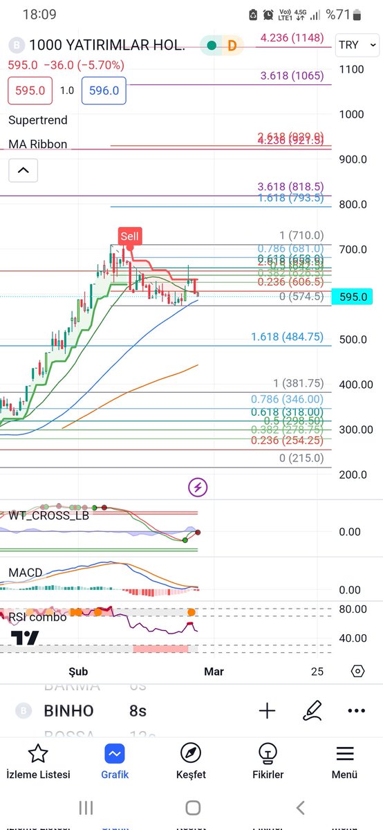 #BINHO olmadı öncü pozitif sinyal bozuldu öncü negatif bir sinyal geldi kapanışta trend negatif devam ediyor YTD . 574 altı kapanış olursa trendin negatif gidişatı derinleşebilir YTD
