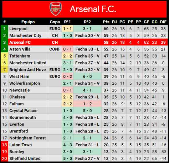 datosdefulbo's tweet photo. Puede sorprender el Arsenal? https://t.co/0DHWDCE8Ew