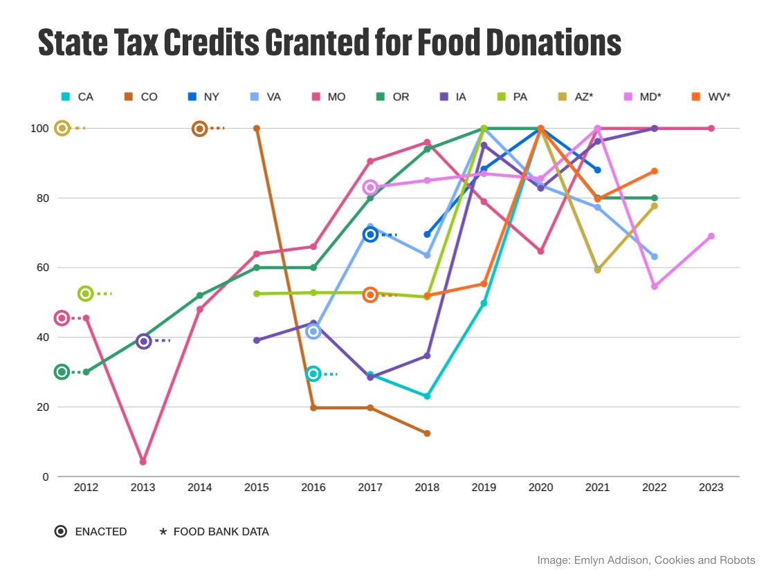 Rewarding #fooddonation, as an alternative to landfilling, is the first line of defense against rampant #foodwaste.

In Rhode Island, where #foodinsecurity is high, #taxincentives could help to divert more of that surplus food to families in need.

🍪🤖

cookiesandrobots.substack.com/p/pass-the-pot…