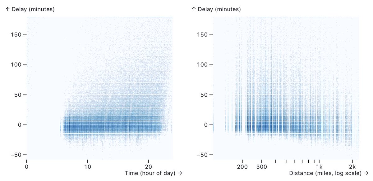 I've had fun playing with @observablehq Framework to deploy dashboards and web apps. Here's an example site integrating @uwdata Mosaic and @DuckDB for scalable visualization: uwdata.github.io/mosaic-framewo…