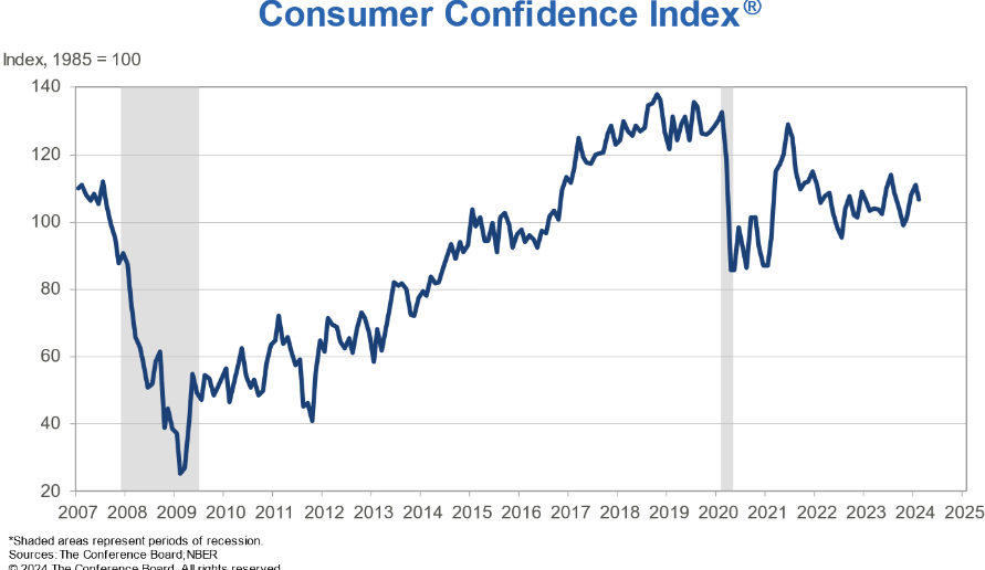 CONSUMER CONFIDENCE 106.7
forecast 114.8  :  Previous 110.9