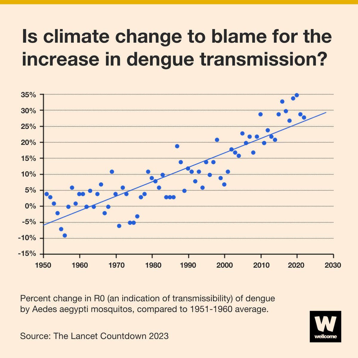 Over the last twenty years, reports of dengue have increased tenfold. Roughly half of the world's population is now at risk. But what's behind the increase? Well, it's complicated... ⤵️🧵[1/5]