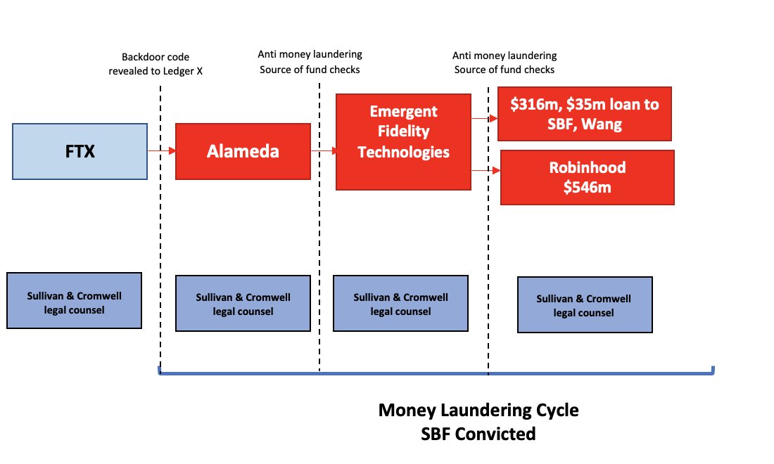 sunil_trades's tweet photo. @AlderLaneEggs @MarcumLLP @business @WSJ Sullivan and Cromwell was essential to SBF's money laundering operations.

Sound like they were hired at RILY for a particular reason https://t.co/J94nbWUin2