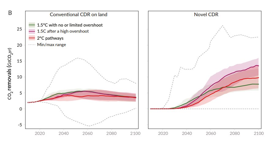 Conventional #carbonremoval on land will need to increase. And novel #CDR will need to increase A LOT.

A reminder from the 2023 #StateofCDR report. I hear the next version will come out in mid-2024. Looking forward to it!

For deciphering the visual:

Conventional CDR on land is