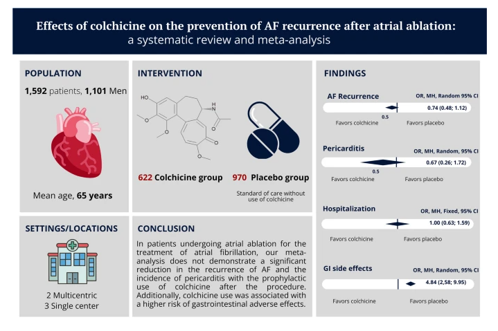 JICE (@jice_ep) on Twitter photo 🚨New #FreeRead Article in
<a href="/JICE_EP/">JICE</a>
Effects of Colchicine on the Prevention of AF Recurrence after Atrial Ablation: a Systematic Review and Meta-analysis
🧐📖 rdcu.be/dzLRY
by <a href="/bulhoes_el98421/">Elísio bulhões</a>, @Mesquita_CynIsabela, @IgorMadeiradeS & <a href="/VizentinVanessa/">Vanessa Karlinski Vizentin, MD</a>
#EPeeps 🚨New #FreeRead Article in
<a href="/JICE_EP/">JICE</a>
Effects of Colchicine on the Prevention of AF Recurrence after Atrial Ablation: a Systematic Review and Meta-analysis
🧐📖 rdcu.be/dzLRY
by <a href="/bulhoes_el98421/">Elísio bulhões</a>, @Mesquita_CynIsabela, @IgorMadeiradeS & <a href="/VizentinVanessa/">Vanessa Karlinski Vizentin, MD</a>
#EPeeps