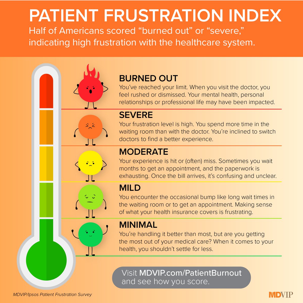MDVIP released the results of a national #PatientFrustration study revealing Americans are struggling with a broken healthcare system, with 1 in 3 reaching "burned out" status on the Patient Frustration Index: bit.ly/4a86bd1

#Healthcare #PatientExperience