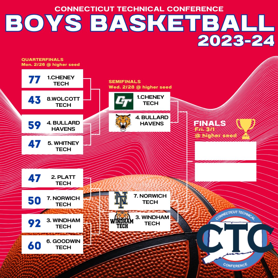 The CTC boys basketball tournament continues with four teams advancing to play tomorrow at the higher seed. @GameTimeCT @Courant_Sports @CTVarsity @postsports @NorwichBulletin
