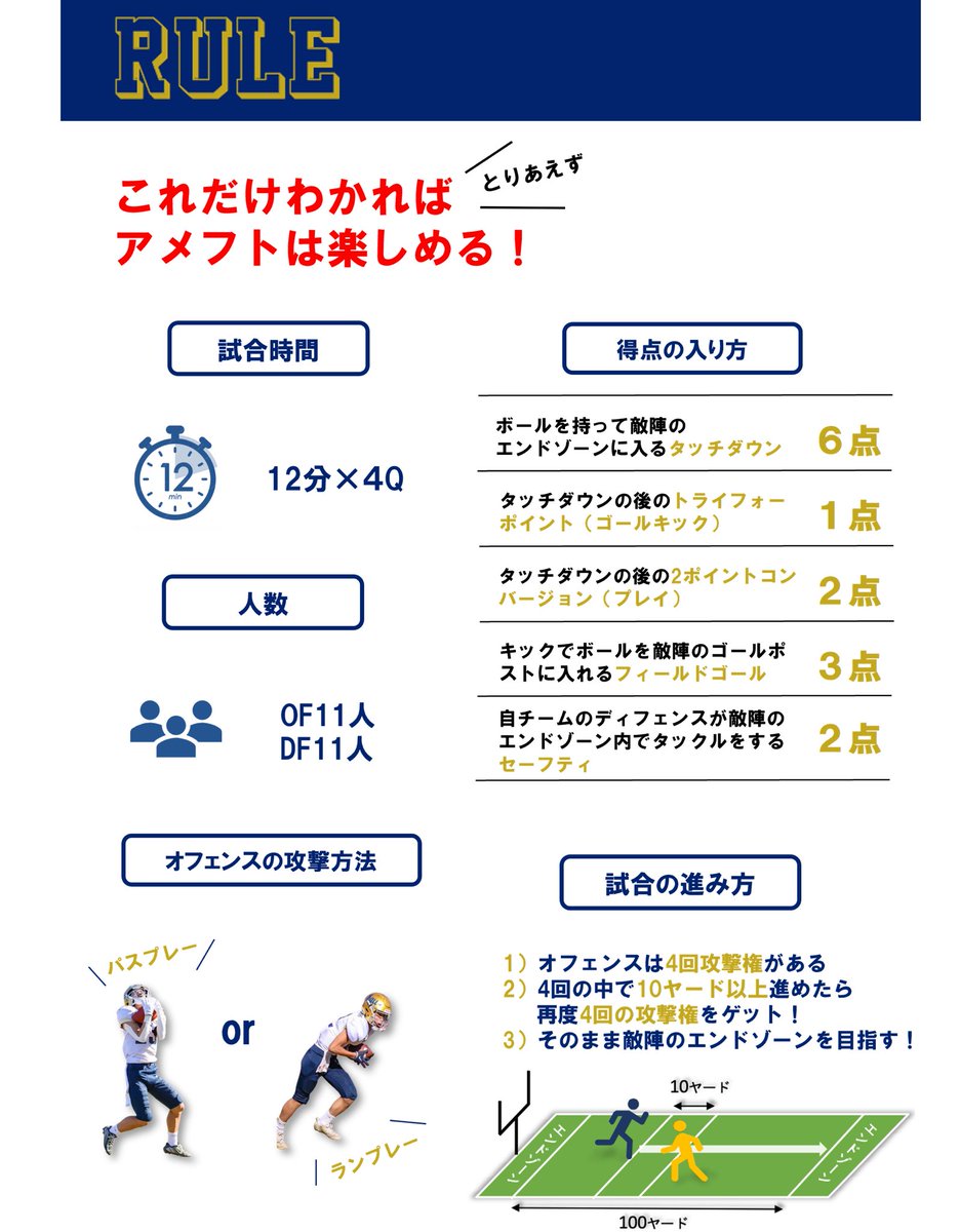 本日はアメフトのルールについてです！

Instagramの方でも詳しく解説しておりますので併せてチェックお願いいたします！⤵️

【Instagram】
instagram.com/p/C32qyPjBwjs/…