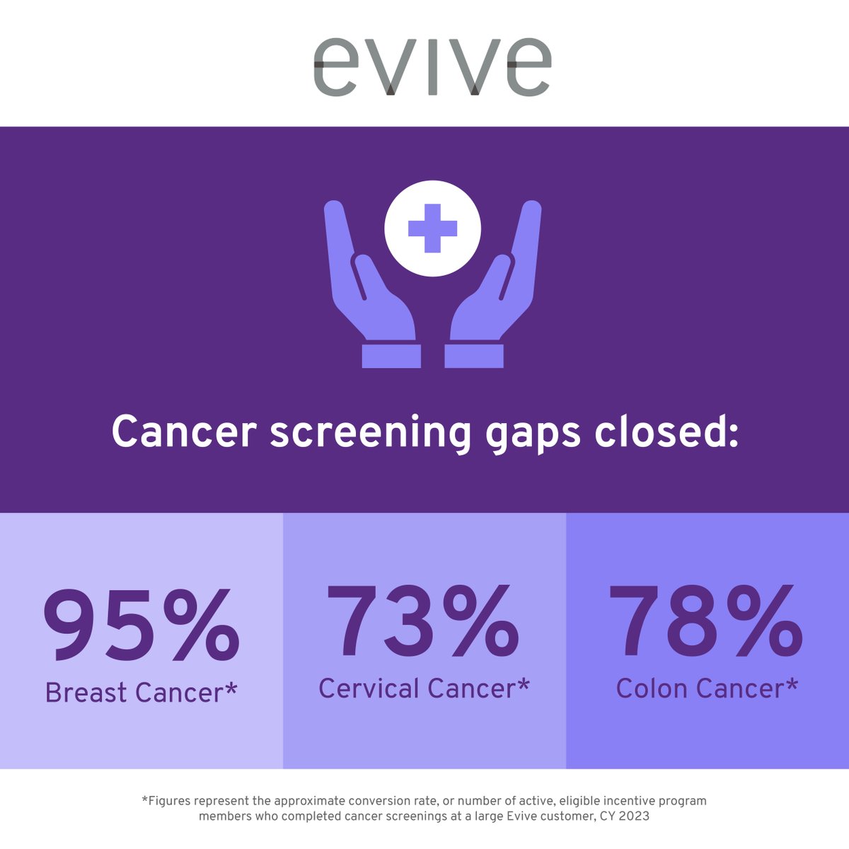 February is National Cancer Prevention Month, &amp; early detection can make all the difference. Evive’s personalized messaging reaches the right members, about the right benefits, at just the right time to close gaps in care &amp; reduce risk. #cancerprevention #benefits #engagement
