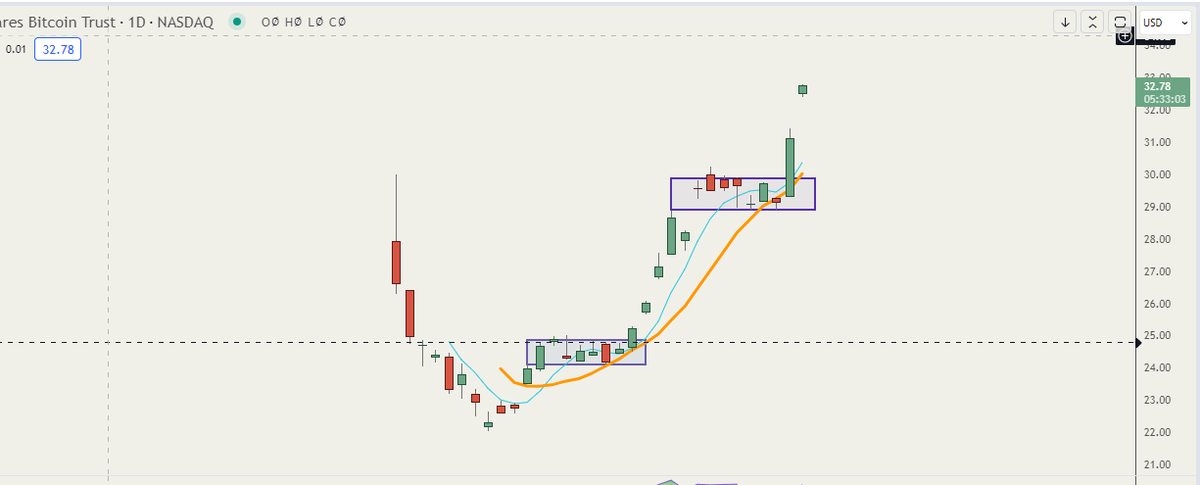 Trading_Boxes's tweet photo. $IBIT now up 31.7% since our original buy earlier in the month and 10% since yesterday's box break. Just an incredible move in $BTC. https://t.co/ras4rNLHsK