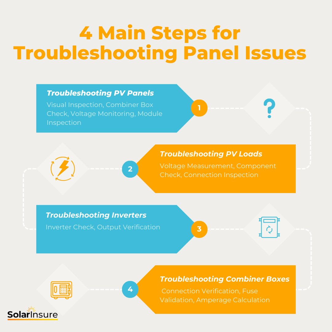 As solar system installations increase nationwide, so does the need for skilled technicians capable of efficient and effective PV system troubleshooting. 

Learn more about how Solar Insure supports installers w/ efficient fleet monitoring software. hubs.la/Q02jn7gs0