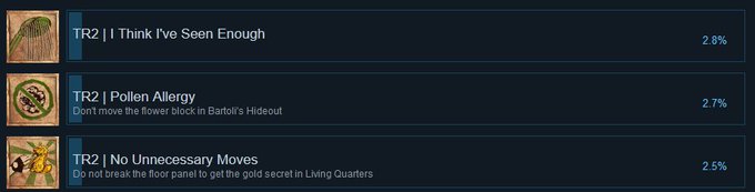 Me estas diciendo que menos de 3% se ha podido pasar Tomb Raider 2? Bueno, el juego es de paciencia y<a href="/tag/diademuertos"class="tags"><span>#diademuertos</span></a><a href="/tag/calaveritasliterarias"class="tags"><span>#calaveritasliterarias</span></a>