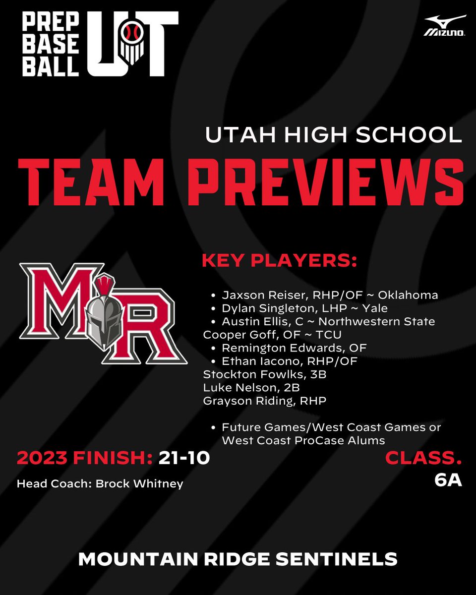Prep Baseball Utah (@prepbaseballut) on Twitter photo ๐ท๐๐๐๐๐๐ ๐ท๐๐๐๐๐๐: ๐ด๐๐๐๐๐๐๐ ๐น๐๐
๐๐
๐๐ฐ๐ถ๐ฏ๐ต๐ข๐ช๐ฏ ๐๐ช๐ฅ๐จ๐ฆ ๐๐
We begin our annual Preseason preview of the top schools in the state with a club that leads the state with โfourโ D1 commits and a plethora of other uncommitted talent. The Sentinels ๐ท๐๐๐๐๐๐ ๐ท๐๐๐๐๐๐: ๐ด๐๐๐๐๐๐๐ ๐น๐๐
๐๐
๐๐ฐ๐ถ๐ฏ๐ต๐ข๐ช๐ฏ ๐๐ช๐ฅ๐จ๐ฆ ๐๐
We begin our annual Preseason preview of the top schools in the state with a club that leads the state with โfourโ D1 commits and a plethora of other uncommitted talent. The Sentinels