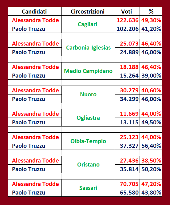 boborock55's tweet photo. #Truzzi ha perso #Sardegna2024 oltre che per il voto disgiunto dei traditori del cdx, ma da analisi delle circostrizioni ha perso soprattutto nelle circostrizioni di #Cagliari e #Sassari che sono le più popolosi https://t.co/CWgK4bgGqx
