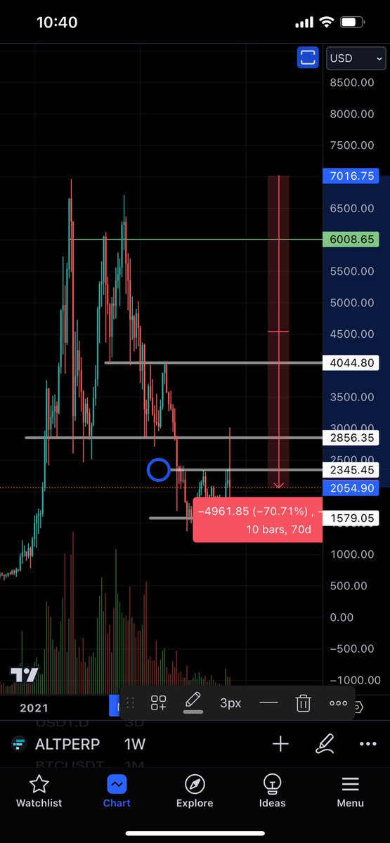 Roman_Trading's tweet image. If you’re feeling FOMO from $BTC, let me remind you that the largest gains from the bull market come from $ALTs.

You have plenty of time to accumulate $Alts that haven’t moved yet as we have not seen a liquidity shift.

$Alts are also still down 70%

#bitcoin #crypto #cryptonews