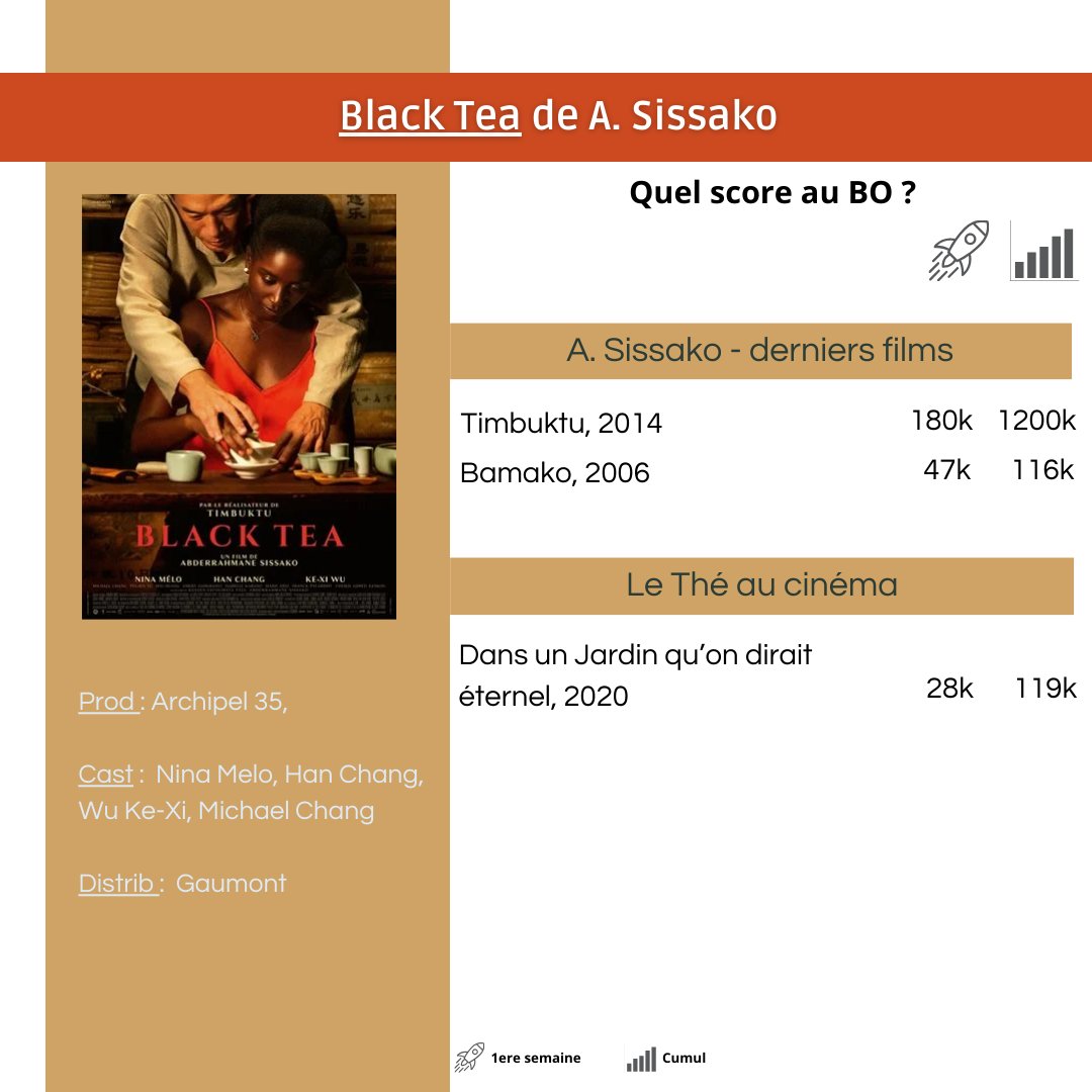 ealhalles's tweet photo. Sortie du 28 février : #Blacktea, de Abderrahmane Sissako, #archipel35, @GaumontFilmSale https://t.co/8Uw7cBoGsG