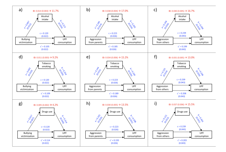 Just published📢🚀.

Among 96,396 Brazilian adolescents 🇧🇷, exposure to violence victimization seems potentially drive a rise in the consumption of ultra-processed foods. Such associations are partially mediated by a greater use of psychoactive substances.

Led by <a href="/MesasArthur/">Arthur Mesas</a> .