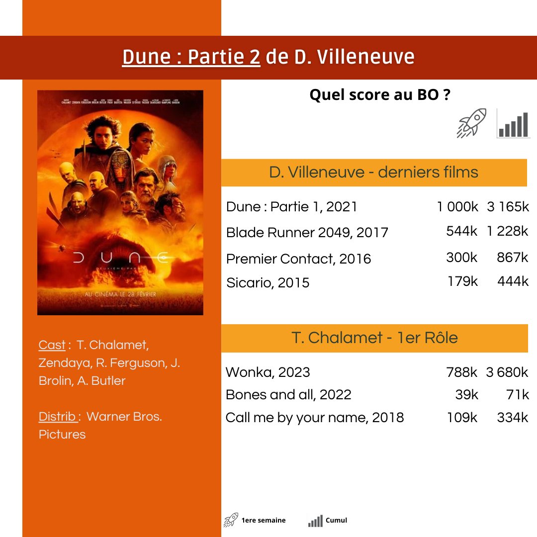 ealhalles's tweet photo. Sortie du 28 février : #DunePart2 , de #DenisVilleneuve, @warnerbrosfr https://t.co/Op33Wwoabt