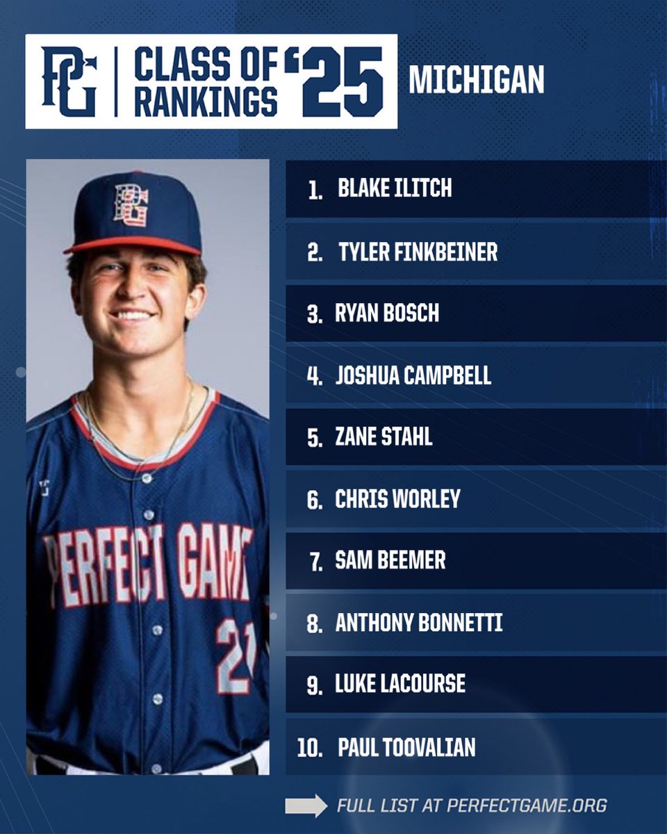 🔄 𝗥𝗮𝗻𝗸𝗶𝗻𝗴𝘀 𝗥𝗲𝗳𝗿𝗲𝘀𝗵 🔄 Make sure you check out the latest Class of 2025 rankings updates below for prospects in Michigan! Link: perfectgame.org/Rankings/Playe…