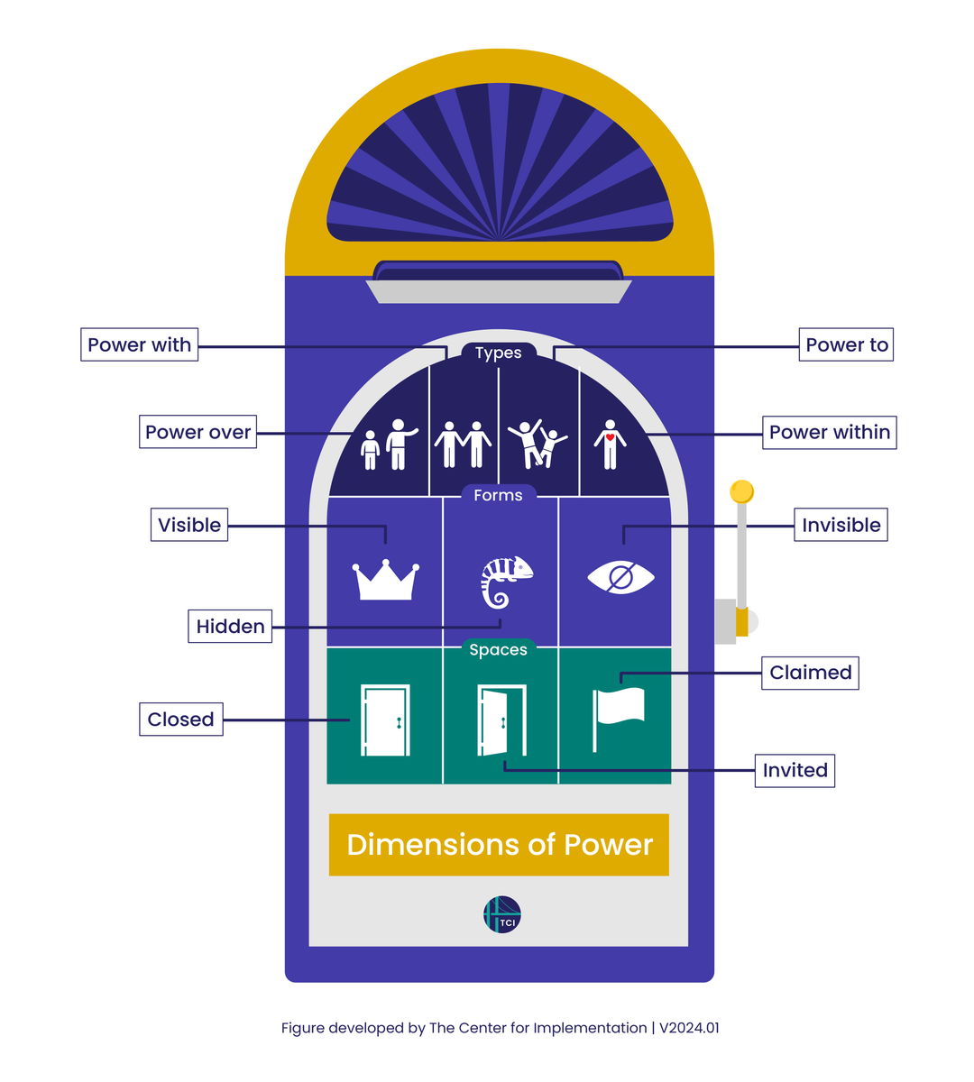 Our Dimensions of Power figure explores 3 ways that we exert power: in different types, forms, & kinds of spaces. It prompts us to think about how these aspects of power interact with one another & influence our relationships. Download a hi-res version: thecenterforimplementation.com/toolbox/dimens…