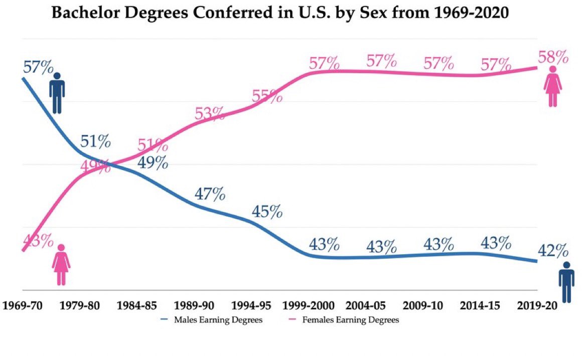 LisaBritton's tweet image. In the past, when girls lagged behind boys in education, our society recognized that there was an issue and took steps to address it. We made changes to ensure that girls had equal opportunities to succeed. Now that boys are struggling academically, we tend to place the blame…