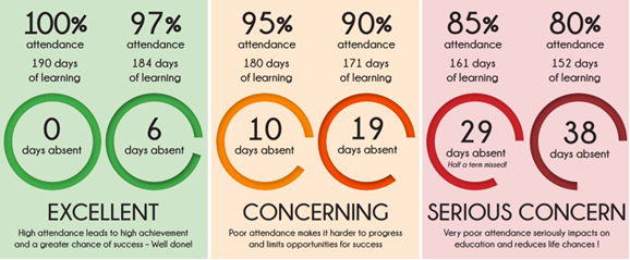 hartshillacad's tweet photo. Attendance Matters. Every minute, every lesson, every day matters.
#HARTvalues #Heart #Ambition #Respect #Tenacity https://t.co/OKtqPfszN7