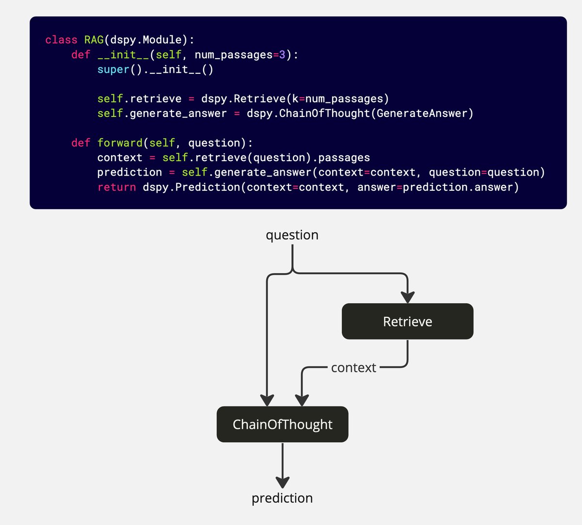 If you haven’t been living under a rock, you have already noticed that the developer community is currently super excited about DSPy.

DSPy is a framework developed by Stanford NLP researchers (<a href="/lateinteraction/">Omar Khattab</a>) to help you build LLM-based applications.

In contrast to similar