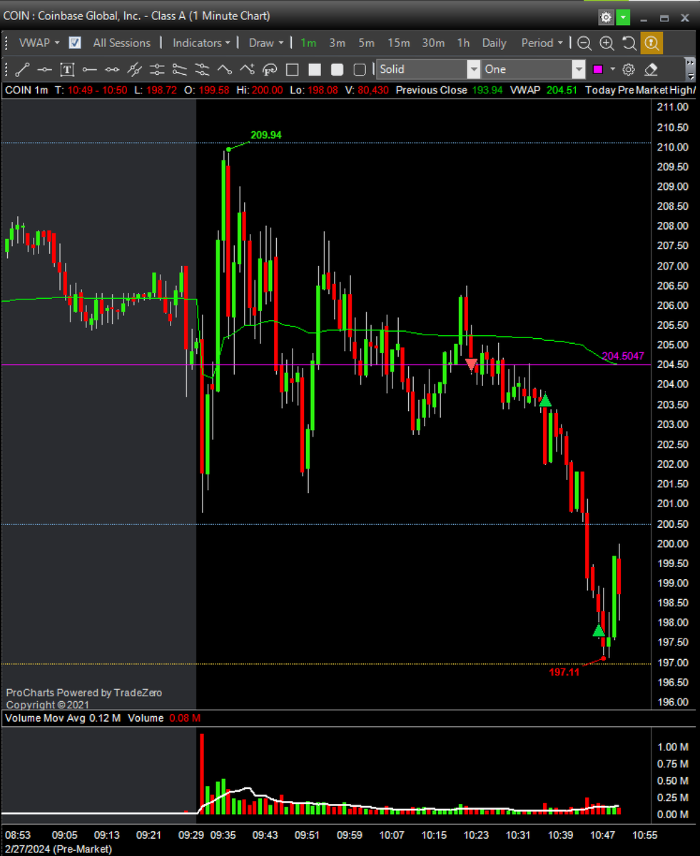 $RIOT ✅
$COIN ✅
Strategy: RSS 

#bbtfamily #DayTrading <a href="/BearBullTraders/">Andrew Aziz</a>