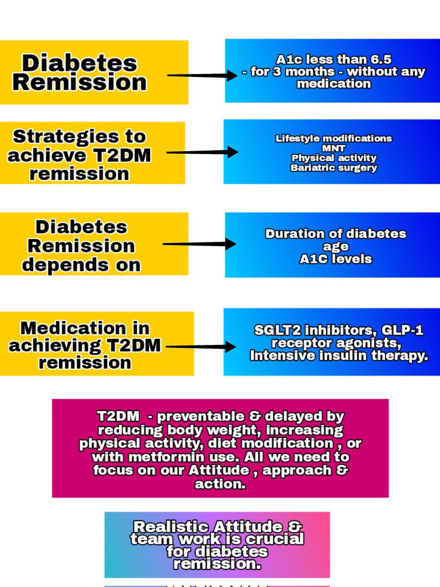 Came across a captivating session- Diabetes Remission : a realistic approach @medtalksin by @SanjayKalraDr1 & Dr.Suneet verma. Well explained the difference between diabetes #remission & cure of #diabetes, How remission works, possibility of recurrence.....#T2DM