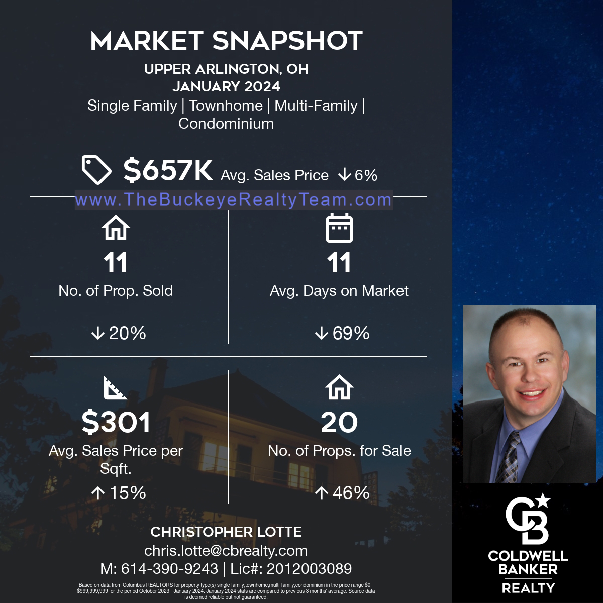LocalREOnline's tweet image. Upper Arlington Ohio Real Estate Market Report - January 2024 thebuckeyerealtyteam.com/upper-arlingto…

Ready to buy, sell, build or invest in real estate? Call or Text Christopher Lotte with Coldwell Banker Realty Today! 614-390-9243 - thebuckeyerealtyteam.com