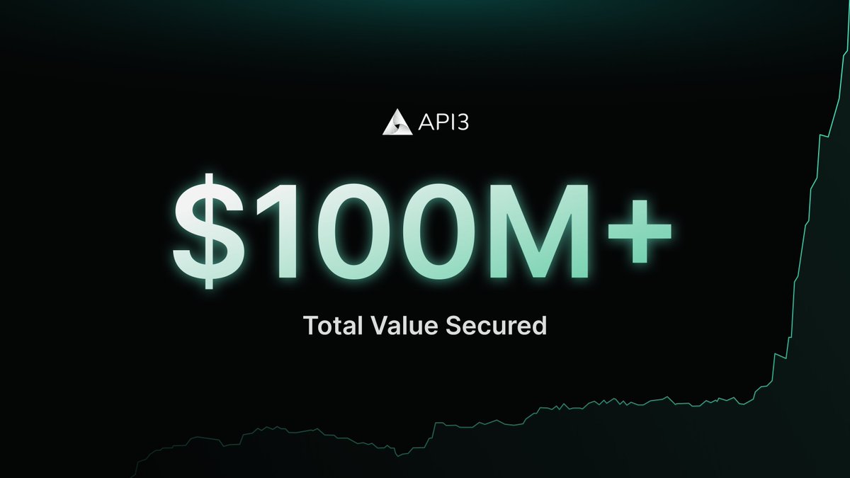 Api3DAO's tweet photo. We just hit $100M TVS!

Developers are discovering the utility of API3's oracle stack, with steady adoption leading to vertical growth.

And we're just getting started.

With OEV Network rolling out soon, we are gearing up for L2 summer.😎

https://t.co/9uWvLBIiFQ https://t.co/mmY2RvlEU1