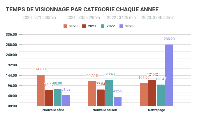 Maedony's tweet photo. Cette fois-ci sur le rapport aux épisodes, et leur avenir.
En bref et uniquement en bref, en 4 ans, cela fait une totalité de:
- 2163 épisodes
- 219 saisons
- 181 séries
- le mois de visionnage sont décembre &amp; aout
- HBO les bests
- vive les larmes https://t.co/hISUi4EwGf