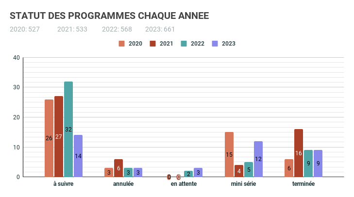 Maedony's tweet photo. Cette fois-ci sur le rapport aux épisodes, et leur avenir.
En bref et uniquement en bref, en 4 ans, cela fait une totalité de:
- 2163 épisodes
- 219 saisons
- 181 séries
- le mois de visionnage sont décembre &amp; aout
- HBO les bests
- vive les larmes https://t.co/hISUi4EwGf
