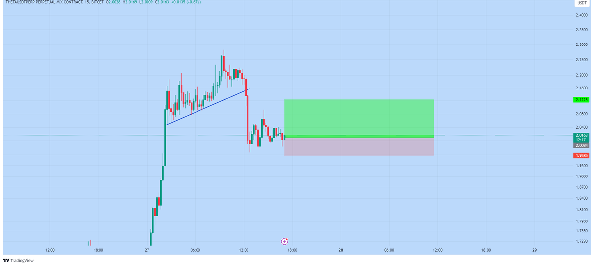 $THETA: price looks ready for a bounce off this support level on the 15 minutes chart.  I started a long. 
Stop-loss: 1.9585
Take profit: 2.1225
#thetanetwork #THETA #THETAUSDT