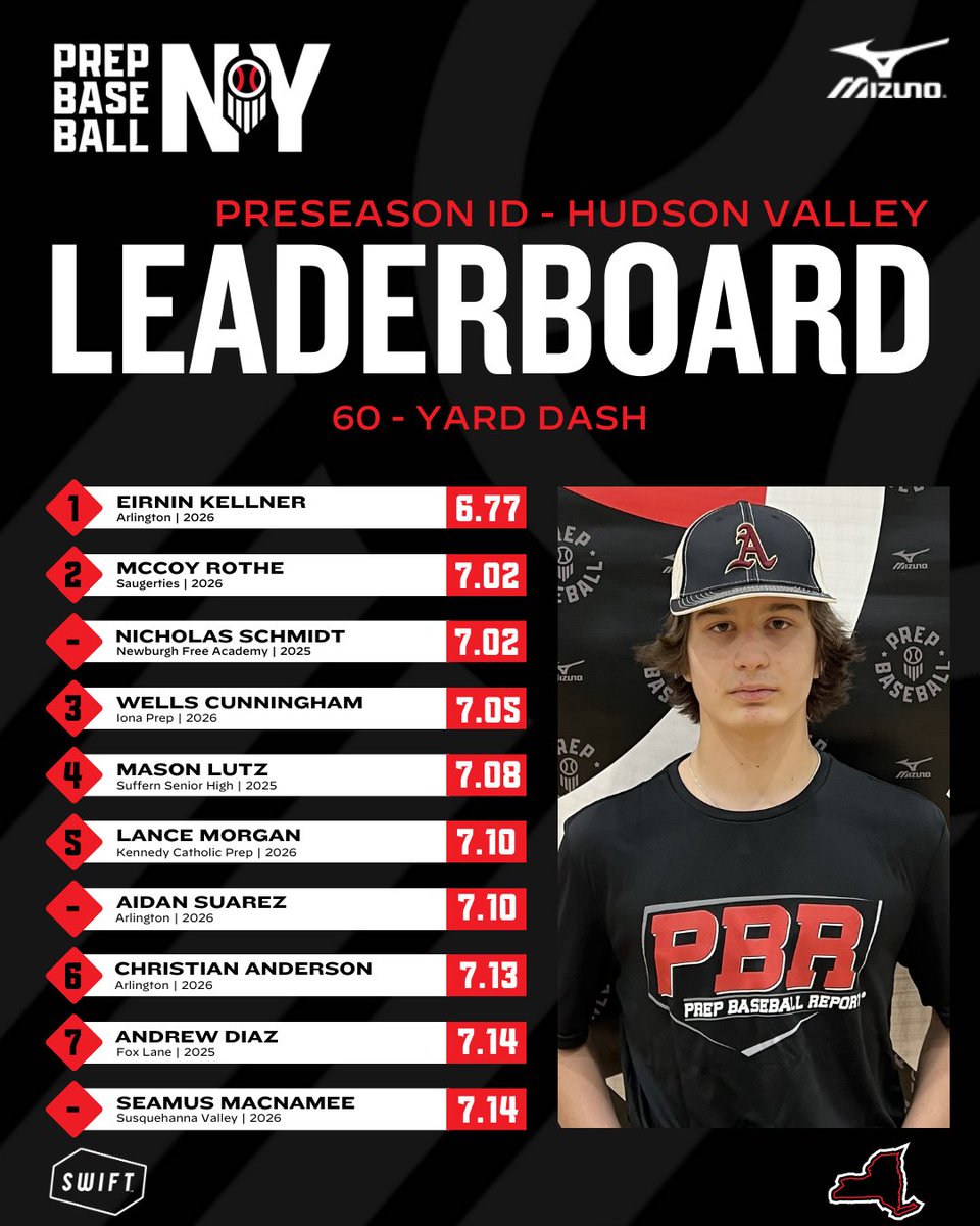 📊 #PreseasonID - Hudson Valley ➡️ Top Performers

▪️ Top Outfield Velo
▪️ Top Infield Velo
▪️ Top Catcher Velo
▪️ 60-Yard Dash

⬇️Full Stat Release &amp; Leaderboards Below⬇️
🔗loom.ly/ClHxAOc