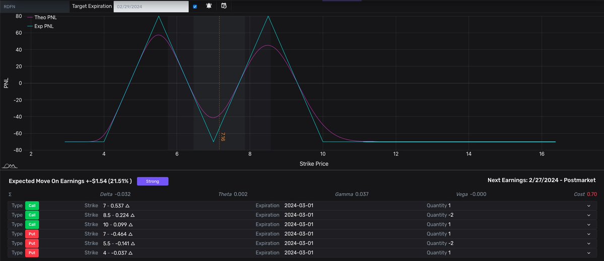 quantstopio's tweet photo. $RDFN earnings showing a potential strong move, with the BullWhip. View more over at https://t.co/b8UJfEYr4K today! #Earnings #BullWhip #QuantStop #Trading #OptionsTrading https://t.co/oQ8xjmioiU
