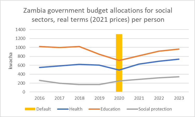 What if defaulting is better than making high external debt payments?

Since defaulting in 2020, Zambia's spending on:
Education: ⬆️ 36%
Health: ⬆️48%
Social protection: ⬆️37%

#CancelTheDebt