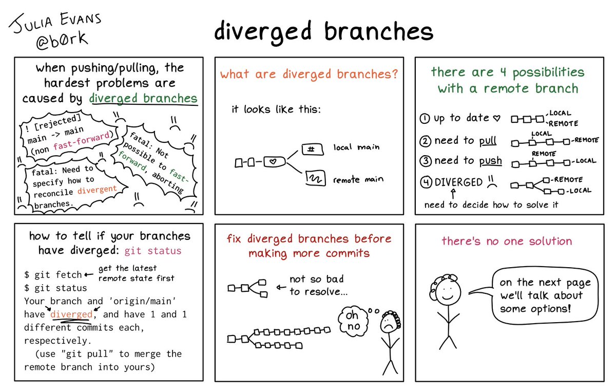 diverged remote branches wizardzines.com/comics/diverge…