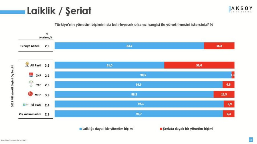 Laiklik %83,2
Şeriat %16,8
Türk halkının ezici çoğunluğu laiklikten ve cumhuriyetten yana. Bu anketi 'şeriat şeriat' diye yaygara koparanların alnına yapıştırın
#CemaatlerKapatılsın #MKA #MehmedFetihlerSultanı #Sinek #AkPartiyeKumpas #BitsinArtıkBuÇile #AnkaraYenidenParlayacak